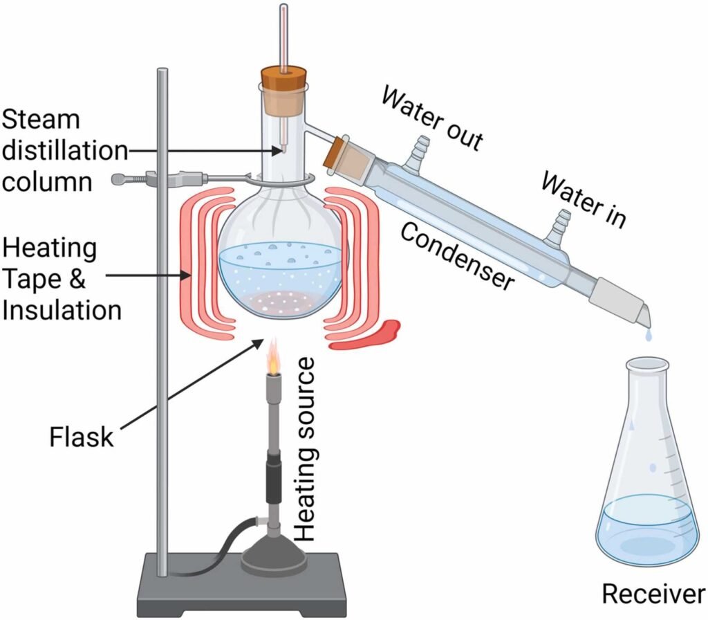 Showing Assential Oils Extraction Attar Steam Distillation