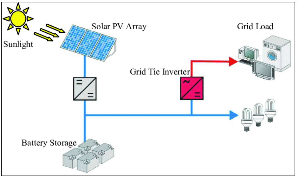PV Hybrid Solar System