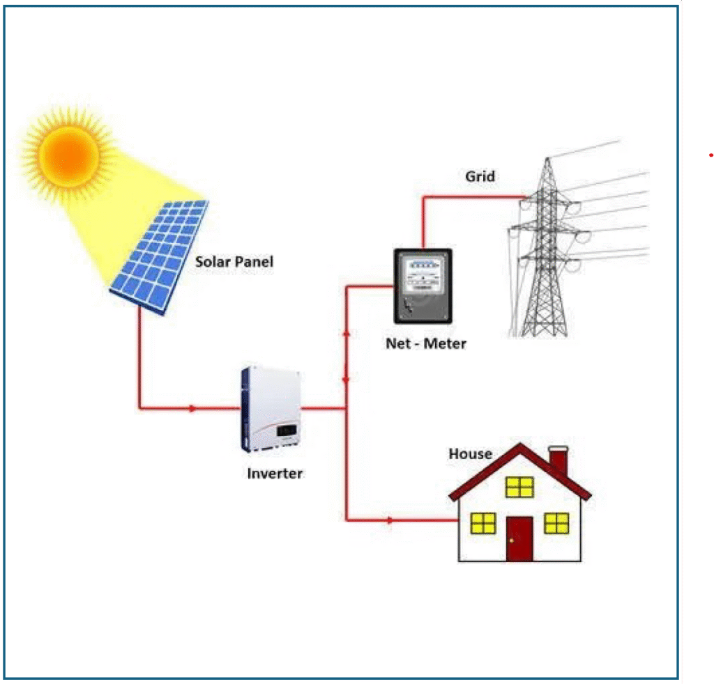 On Grid PV System