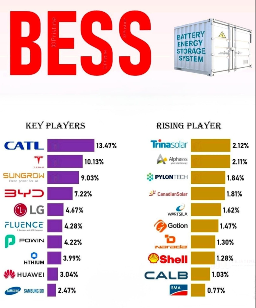 BNEF Tier 1 BESS Battery Energy Storage Top Players